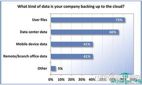 云數據存儲服務應用遍地開花 數據處理與存儲服務的融合與革新